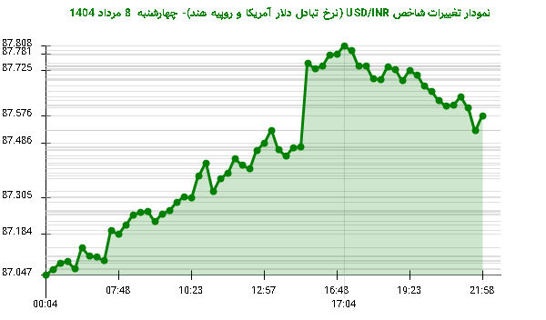 نمودار تغییرات شاخص USD/INR (نرخ تبادل دلار آمریکا و روپیه هند)- چهارشنبه  8 مرداد 1404