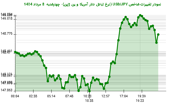 نمودار تغییرات شاخص USD/JPY (نرخ تبادل دلار آمریکا و ین ژاپن)- چهارشنبه  8 مرداد 1404