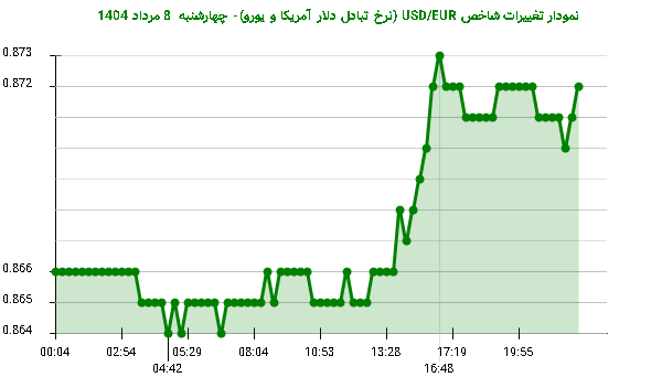 نمودار تغییرات شاخص USD/EUR (نرخ تبادل دلار آمریکا و یورو)- چهارشنبه 8 مرداد 1404