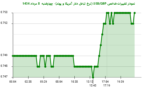 نمودار تغییرات شاخص USD/GBP (نرخ تبادل دلار آمریکا و پوند)- چهارشنبه 8 مرداد 1404