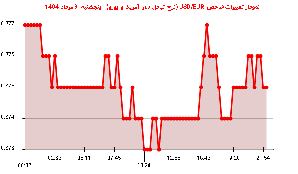 نمودار تغییرات شاخص USD/EUR (نرخ تبادل دلار آمریکا و یورو)- پنجشنبه 9 مرداد 1404