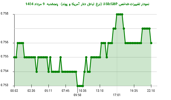 نمودار تغییرات شاخص USD/GBP (نرخ تبادل دلار آمریکا و پوند)- پنجشنبه 9 مرداد 1404