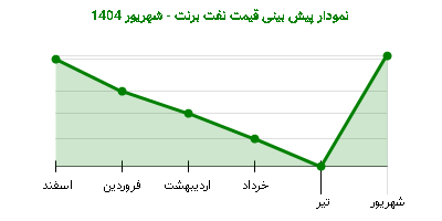 نمودار پیش بینی قیمت نفت برنت - شهریور 1404