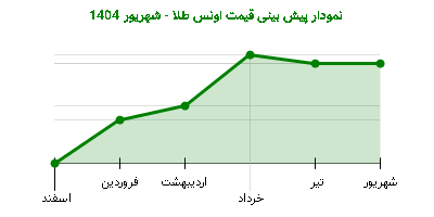 نمودار پیش بینی قیمت اونس طلا - شهریور 1404