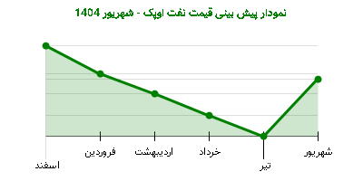 نمودار پیش بینی قیمت نفت اوپک - شهریور 1404