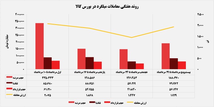 روند هفتگی معاملات میلگرد در بورس کالا