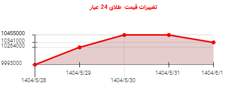 تغییرات قیمت  طلای 24 عیار