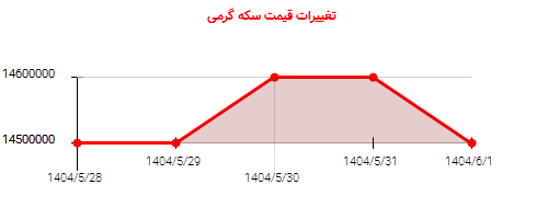 تغییرات قیمت سکه گرمی