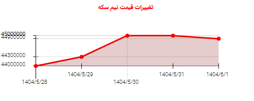 تغییرات قیمت نیم سکه