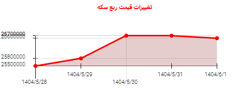 تغییرات قیمت ربع سکه