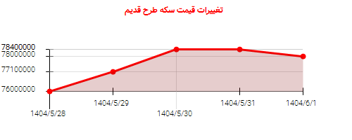 تغییرات قیمت سکه طرح قدیم
