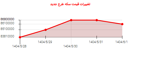 تغییرات قیمت سکه طرح جدید