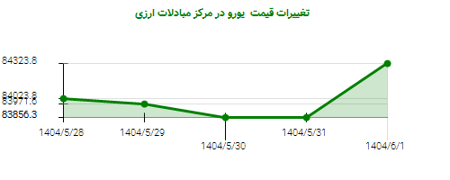 تغییرات قیمت یورو در مرکز مبادلات ارزی