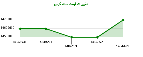 تغییرات قیمت سکه گرمی