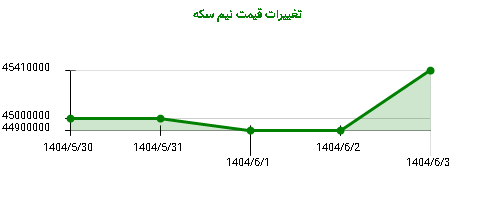 تغییرات قیمت نیم سکه