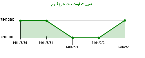تغییرات قیمت سکه طرح قدیم