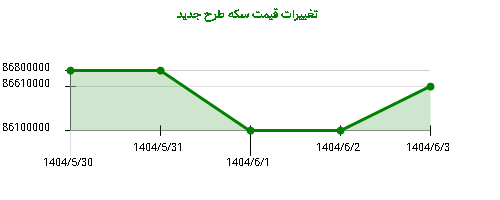 تغییرات قیمت سکه طرح جدید
