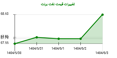 تغییرات قیمت نفت برنت
