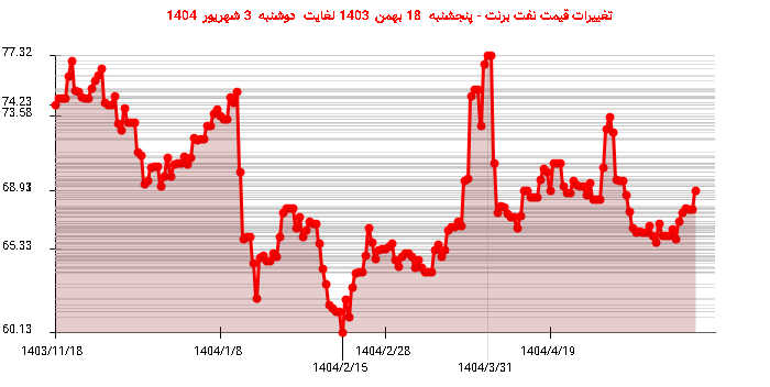 تغییرات قیمت نفت برنت - پنجشنبه 18 بهمن 1403 لغایت دوشنبه 3 شهریور 1404