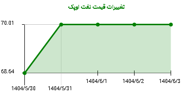 تغییرات قیمت نفت اوپک