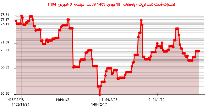 تغییرات قیمت نفت اوپک - پنجشنبه  18 بهمن 1403 لغایت دوشنبه  3 شهریور 1404