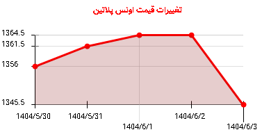 تغییرات قیمت اونس پلاتین