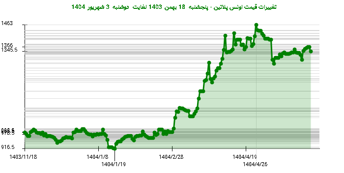 تغییرات قیمت اونس پلاتین - پنجشنبه  18 بهمن 1403 لغایت دوشنبه  3 شهریور 1404