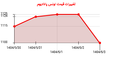 تغییرات قیمت اونس پالادیوم
