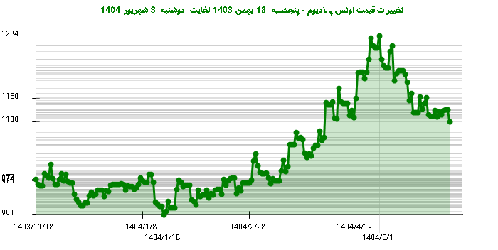 تغییرات قیمت اونس پالادیوم - پنجشنبه  18 بهمن 1403 لغایت دوشنبه  3 شهریور 1404