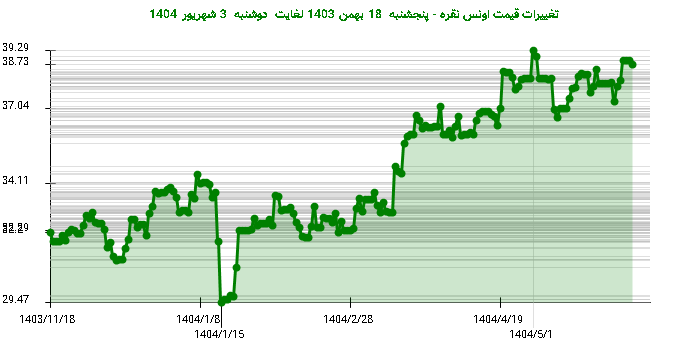 تغییرات قیمت اونس نقره - پنجشنبه  18 بهمن 1403 لغایت دوشنبه  3 شهریور 1404