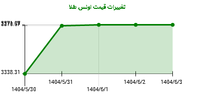 تغییرات قیمت اونس طلا