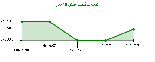 تغییرات قیمت طلای 18 عیار