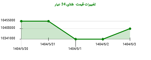تغییرات قیمت طلای 24 عیار