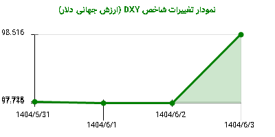 نمودار تغییرات شاخص DYX