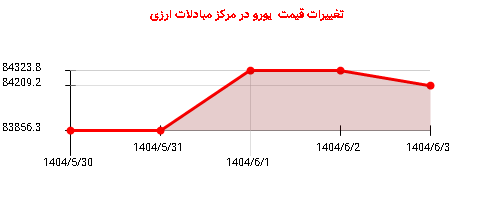 تغییرات قیمت یورو در مرکز مبادلات ارزی