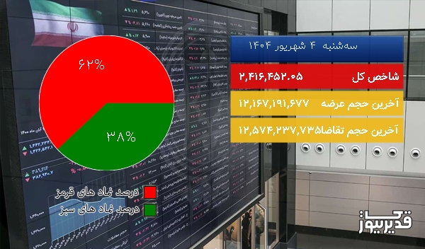  در شروع معاملات امروز (1404/06/04) افت  21586.39 واحدی شاخص کل 