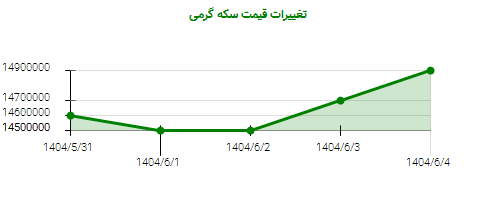 تغییرات قیمت سکه گرمی