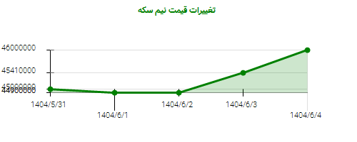 تغییرات قیمت نیم سکه