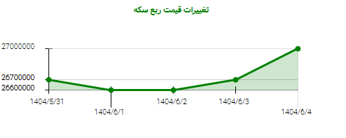 تغییرات قیمت ربع سکه