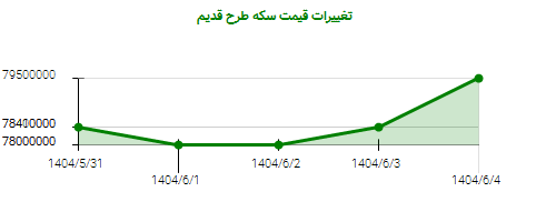 تغییرات قیمت سکه طرح قدیم