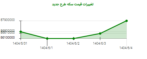 تغییرات قیمت سکه طرح جدید