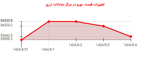 تغییرات قیمت یورو در مرکز مبادلات ارزی