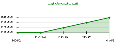 تغییرات قیمت سکه گرمی