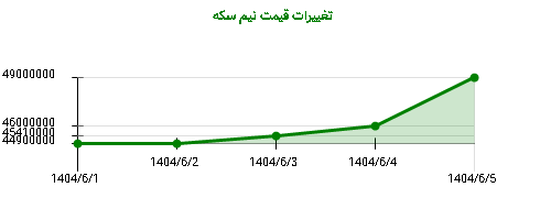 تغییرات قیمت نیم سکه