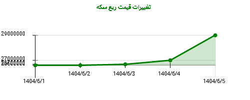 تغییرات قیمت ربع سکه