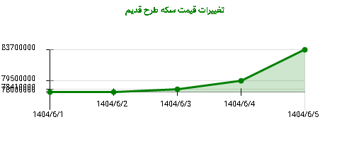 تغییرات قیمت سکه طرح قدیم