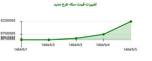 تغییرات قیمت سکه طرح جدید