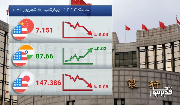 نرخ تبادل دلار آمریکا و یوان چین امروز -0.04 درصد کاهش را تجربه کرد - چهارشنبه 5 شهریور 1404