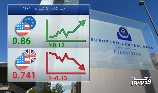 امروز چهارشنبه 5 شهریور 1404 تغییرات نرخ تبادلات دلار با یورو صعودی شد