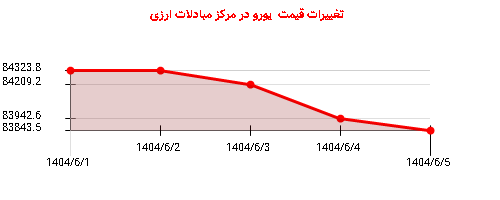 تغییرات قیمت یورو در مرکز مبادلات ارزی